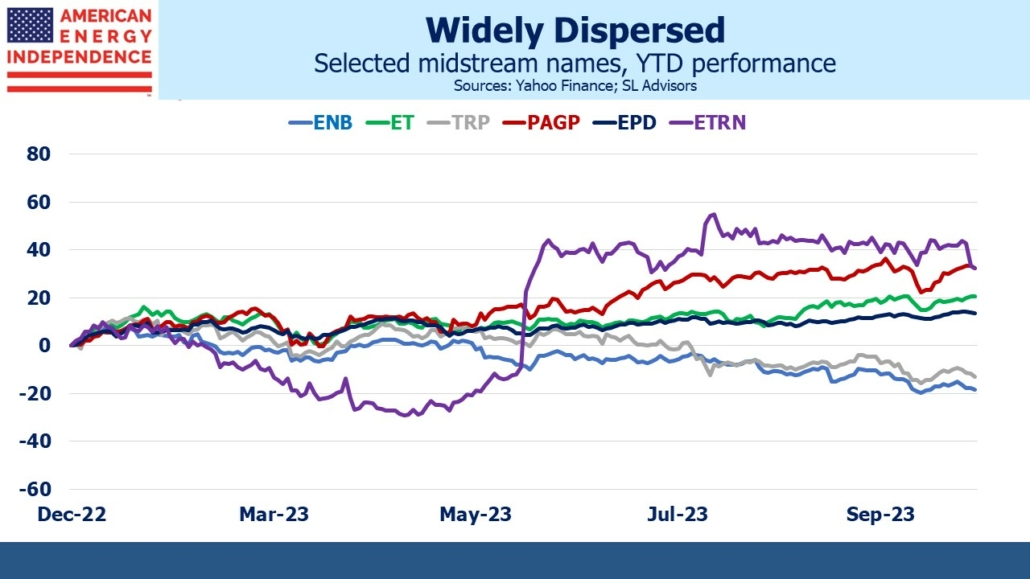 Blog Image October 25 2023 1 Selected midstream names, YTD performance