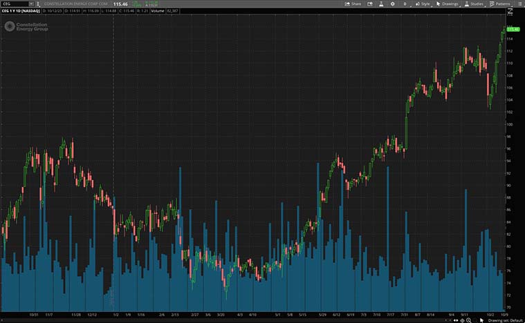 Constellation Energy Corp. (CEG Stock)
