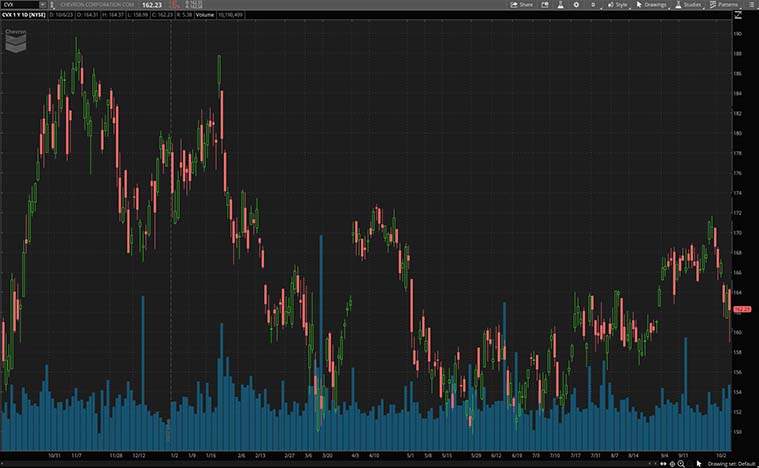 Chevron (CVX Stock)