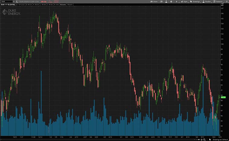 Duke Energy Corp (DUK Stock)