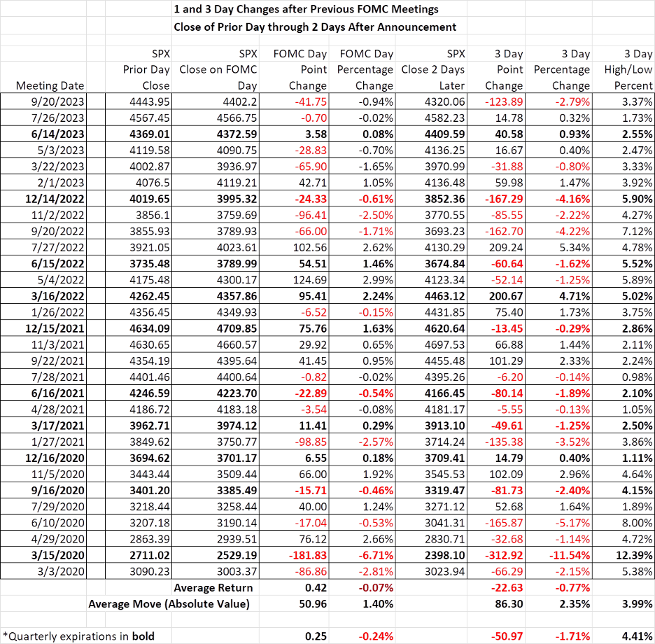 1 and 3 day changes after previous FOMC meetings