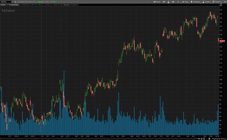 Alphabet Inc. (GOOGL Stock) October 2023 Chart; Source: TD Ameritrade TOS