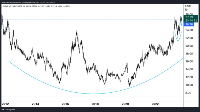 Chart Advisor: Gasoline Reaching 12 Year Highs