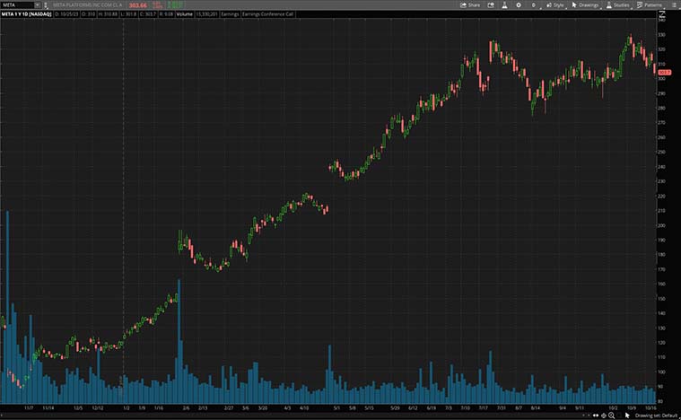 Meta Platforms Inc. (META) October 2023 Chart; Source: TD Ameritrade TOS