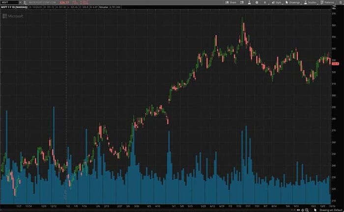 Stocks To Consider Right Now? 3 Tech Stocks To Watch