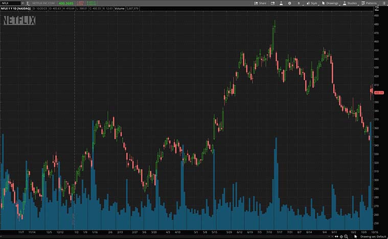 Netflix (NFLX Stock)