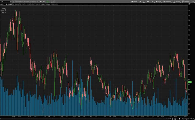 Occidental Petroleum (OXY Stock)