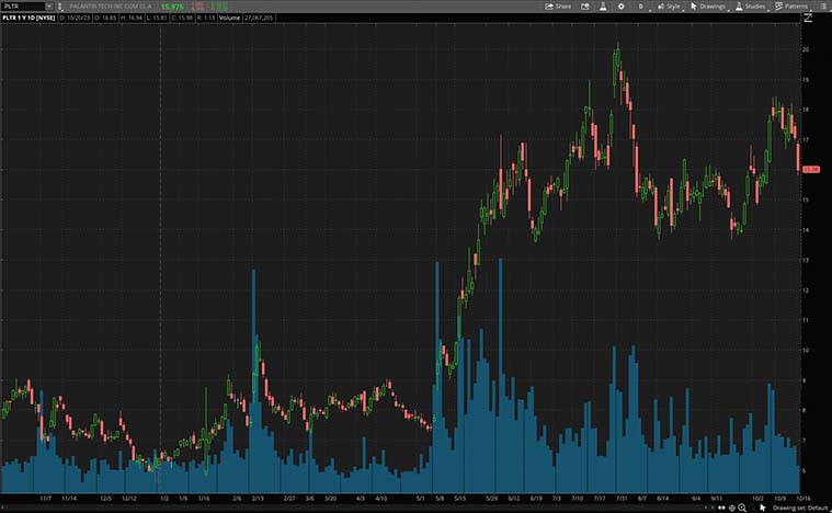 Palantir Technologies (PLTR Stock)