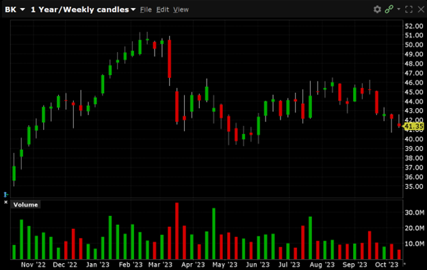 BK is currently trading at $41.35. BK has a 52-week high of $51.80 and a 52-week low of $35.32.