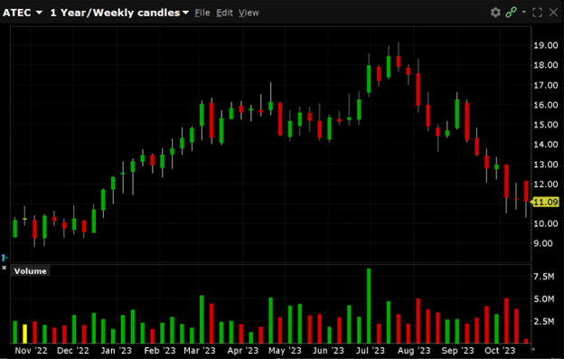 ATEC is currently trading at $11.09, down 1.5% today. ATEC has a 52-week high of $19.14 and a 52-week low of $8.83. 