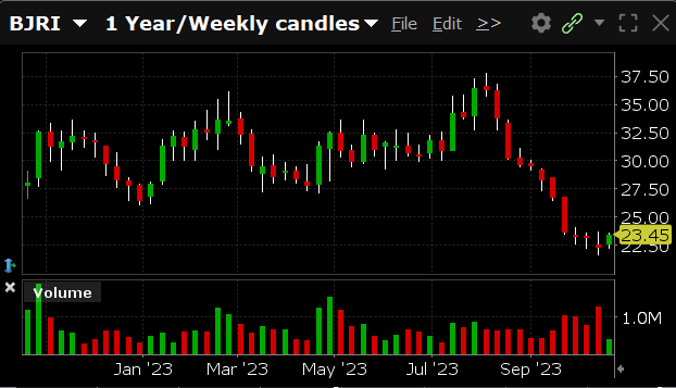 BJRI is currently trading at $23.45. BJRI has a 52-week high of $37.83 and a 52-week low of $21.46.