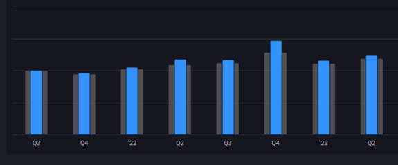 ITW has outperformed expectations in the past eight earnings cycles.