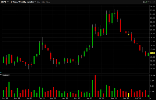 EXPI is currently trading at $14.05. EXPI has a 52-week high of $25.39 and a 52-week low of $9.88.