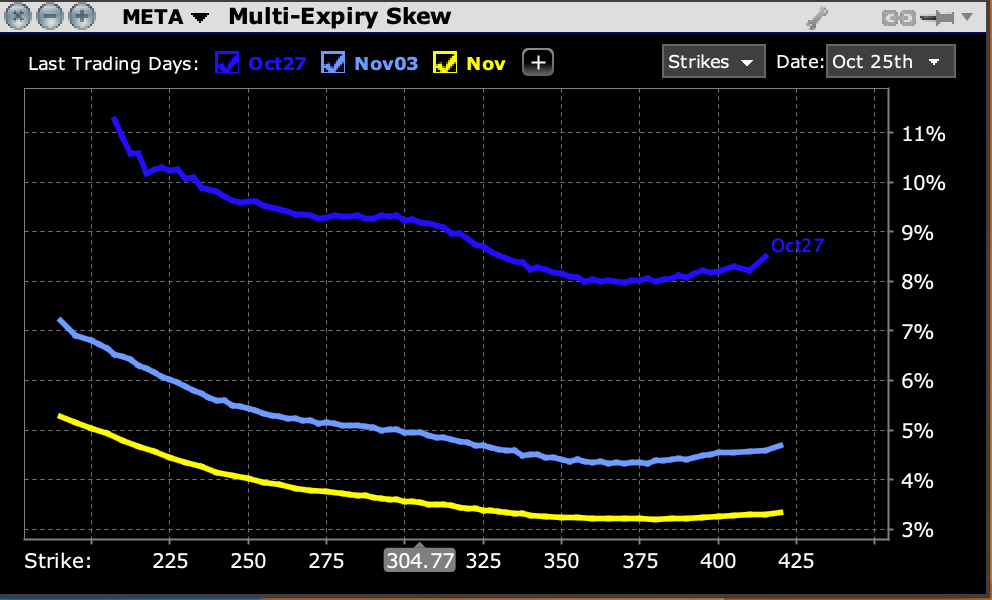 META: Skew for Options Expiring October 27th (dark blue), November 3rd (light blue), November 17th (yellow)