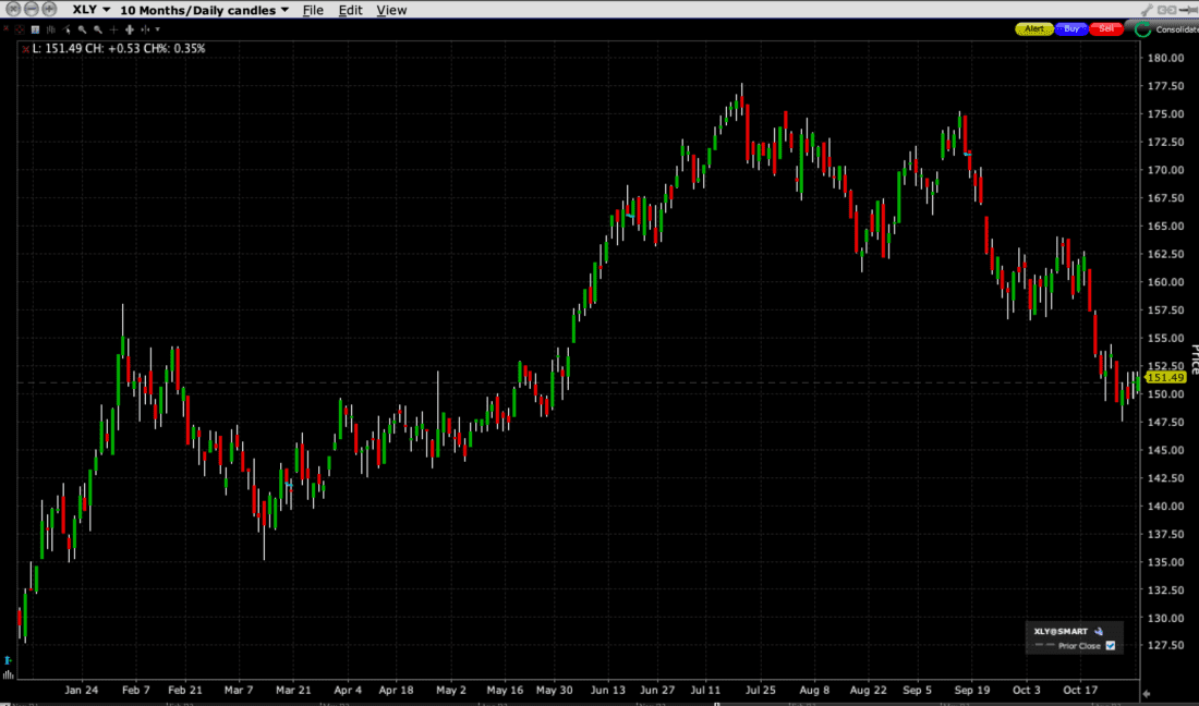 Consumer Discretionary Select Sector SPDR (XLP), 10-Months Daily Candles