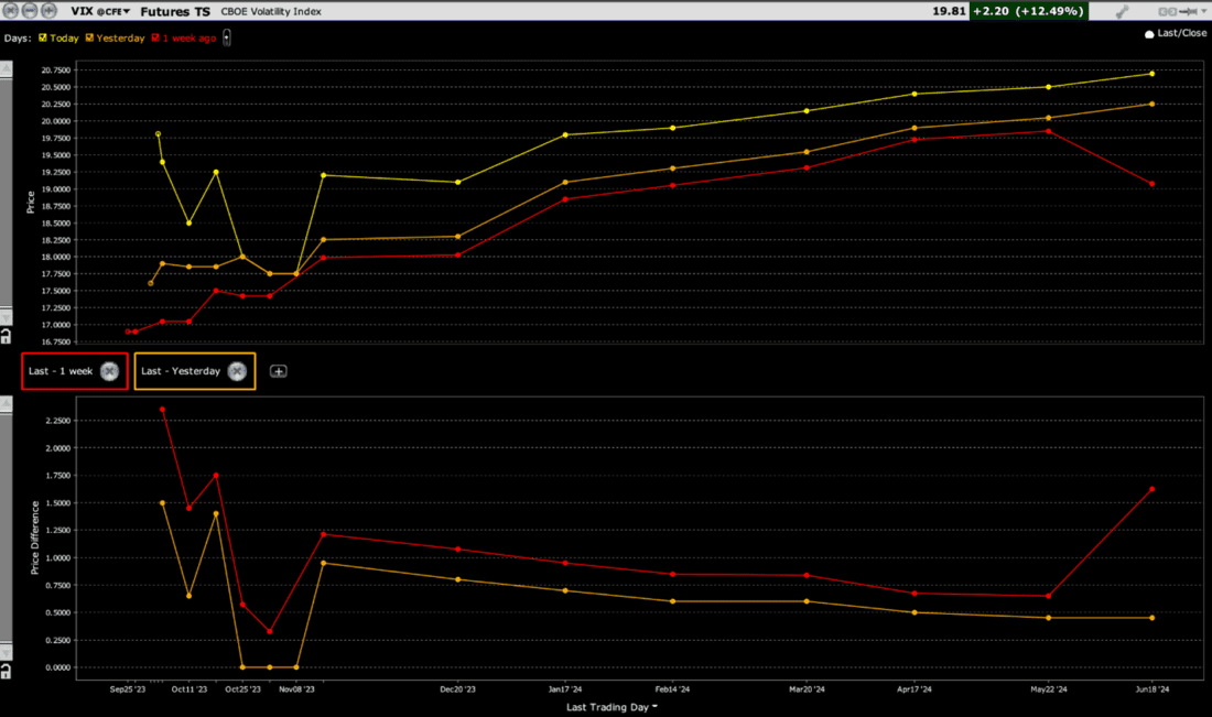 VIX Futures Term Structure, Today (yellow, top), Yesterday (orange, top), 1-Week Ago (red, top); with Changes, Yesterday-Today (orange, bottom), 1-Week Ago (red, bottom)