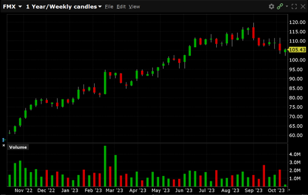 FMX is currently trading at $105.43. FMX has a52-week low of $60.84 and a 52-week high of $119.62.