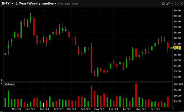 INFY was relatively unchanged this morning, currently trading at $17.17. INFY has a 52-week high of $20.29 and a 52-week low of $14.52.