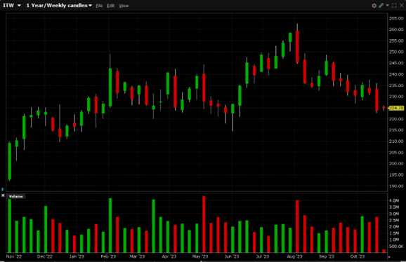 ITW has a 52-week high of $264.19 and a 52-week low of $193.73.