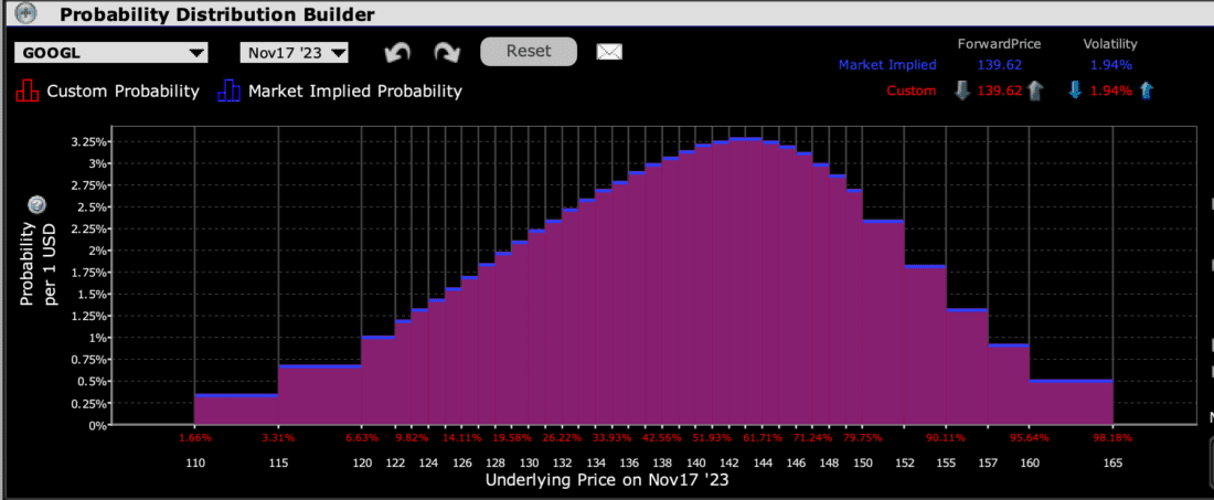 IBKR Probability Lab for GOOGL Options Expiring October 27th
