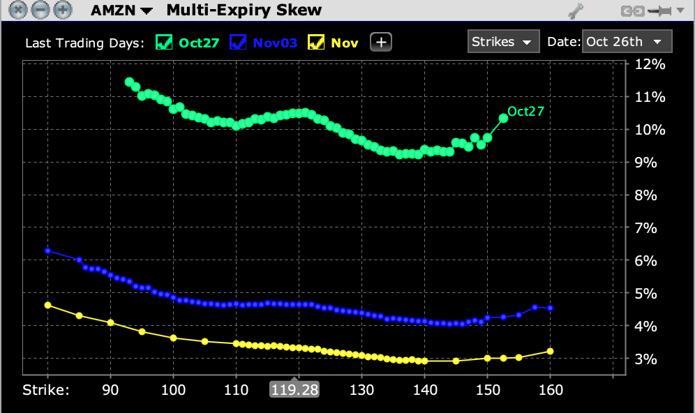 AMZN: Skew for Options Expiring October 27th (green), November 3rd (blue), November 17th (yellow)