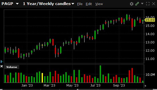 PAGP is currently trading at $15.69. PAGP has a 52-week high of $16.70 and a 52-week low of $11.15.