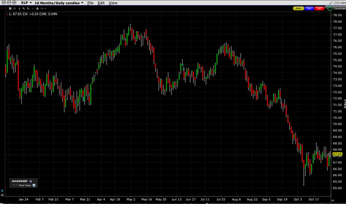 Consumer Staples Select Sector SPDR (XLP), 10-Months Daily Candles