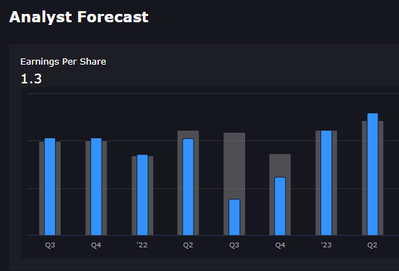 BK is expected to release its earnings on October 17th and has had mixed results over the past eight cycles of under and overperforming estimates.