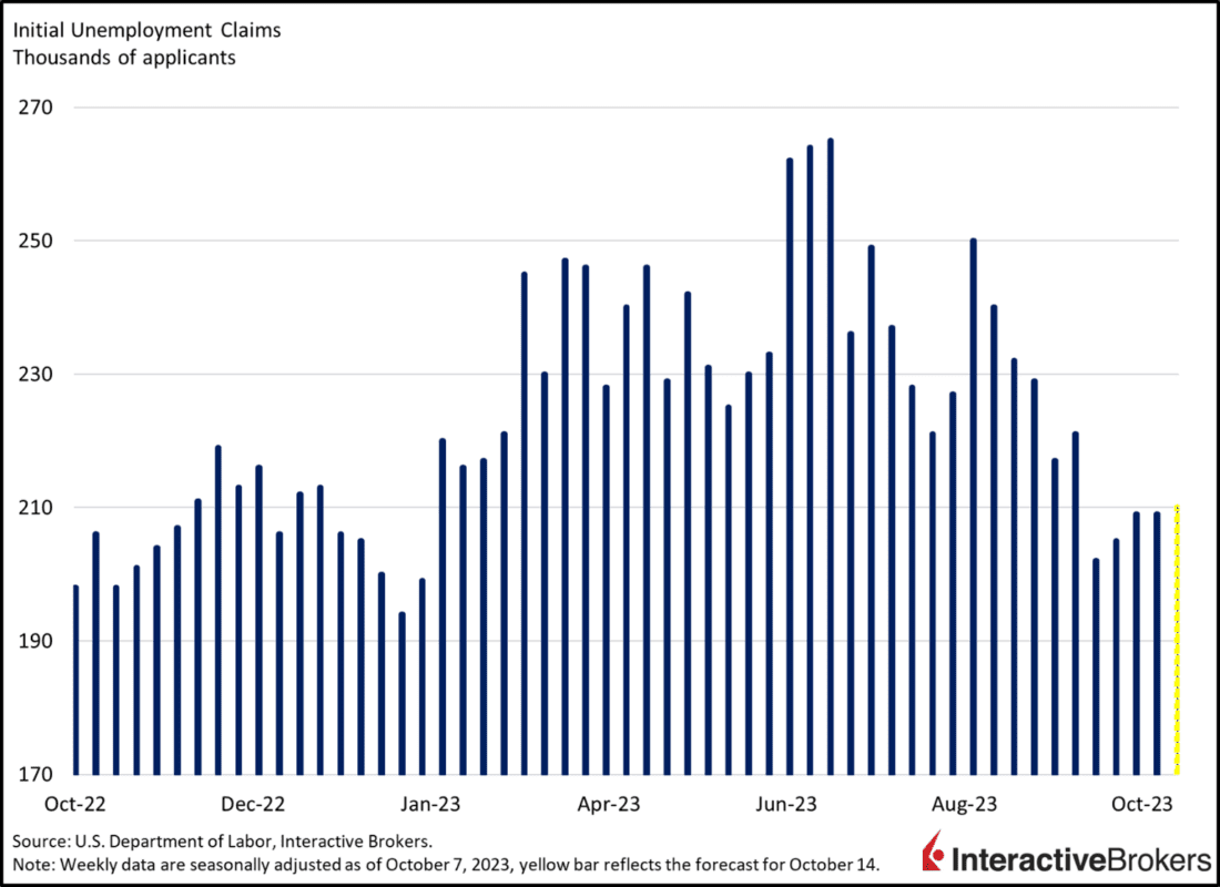 Initial Unemployment Claims
