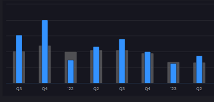 CG is expected to release earnings on November 7th and has had mixed results in the past eight earnings cycles of over and underperforming estimates.