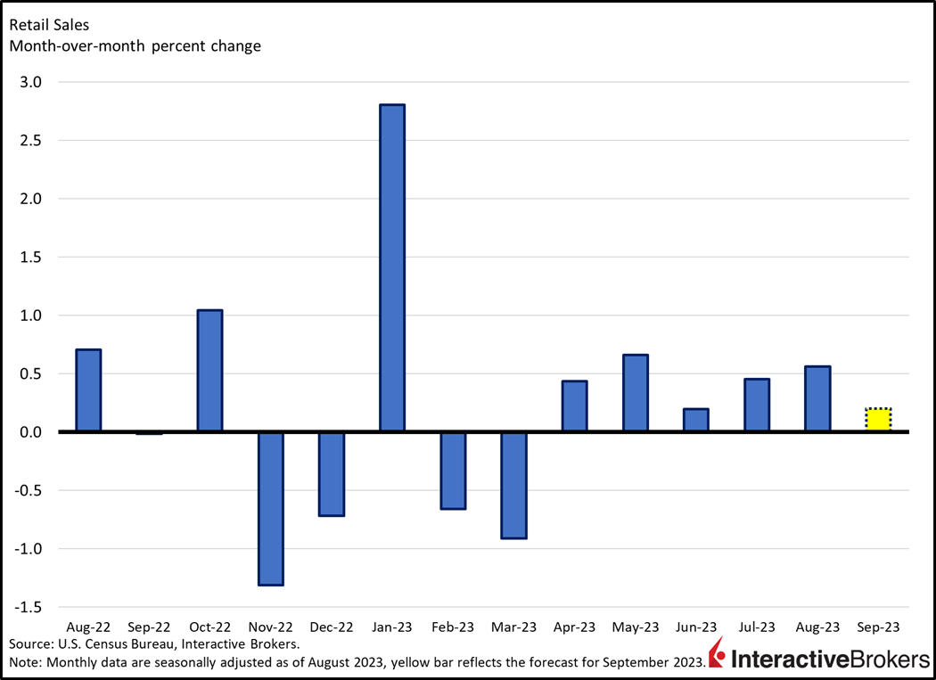 Retail Sales