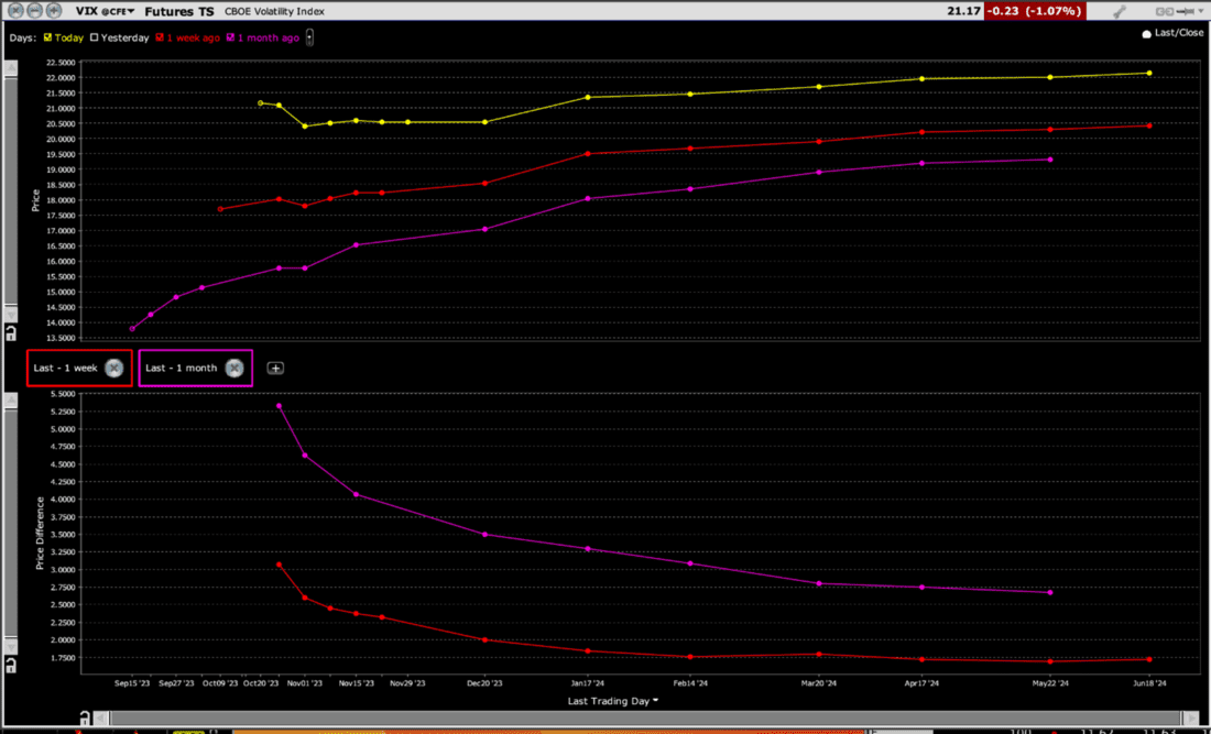 VIX Futures Term Structure, Today (yellow, top), Last Week (red, top), Last Month (magenta, top), with 1-Week (red, bottom) and 1-Month Changes (magenta, bottom)