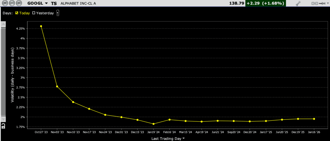 GOOGL – Volatility Term Structure, Expressed in Daily Percentage Terms