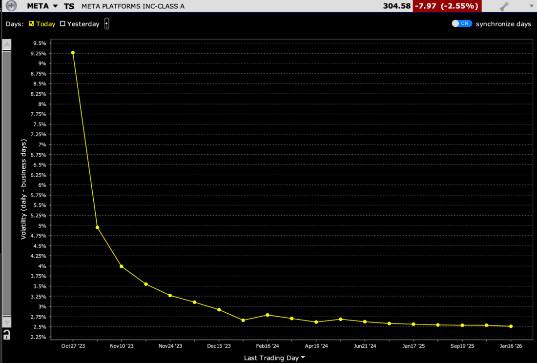 META – Volatility Term Structure, Expressed in Daily Percentage Terms