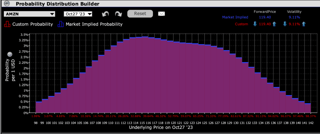IBKR Probability Lab for AMZN Options Expiring October 27th