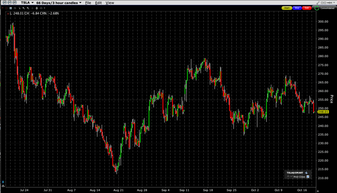 TSLA, 66 Days / 3 Hour Candles