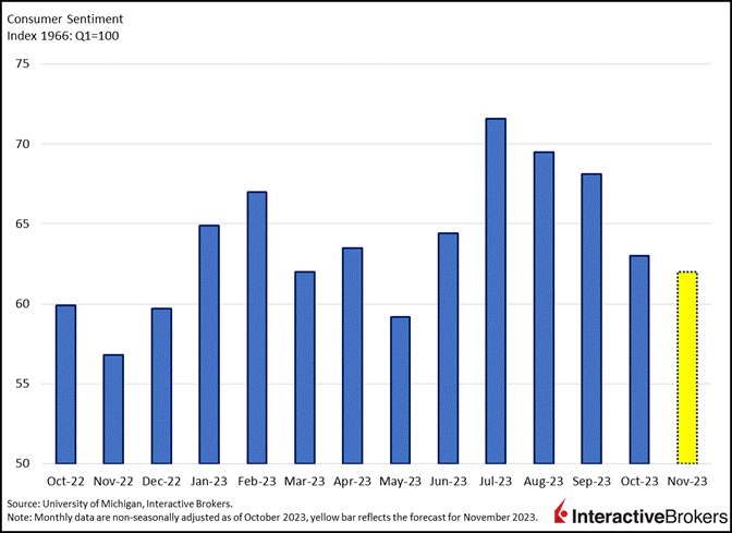 Consumer Sentiment