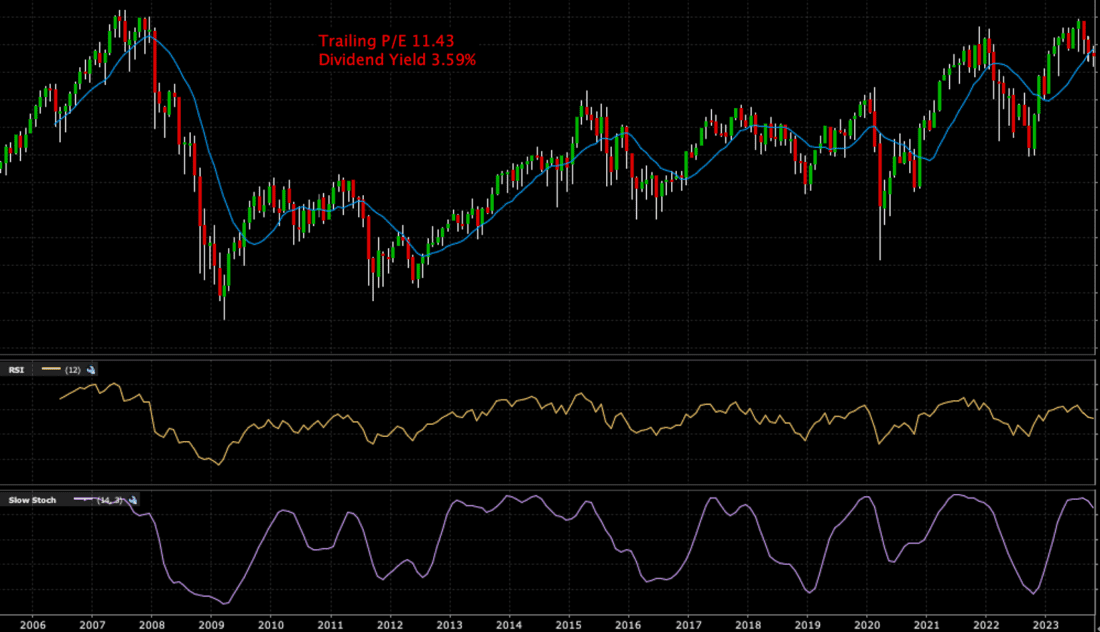 TRAILING P/E 11.43