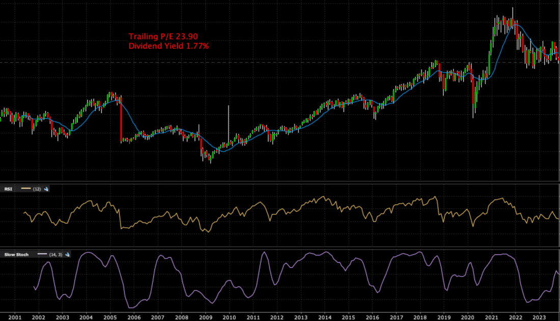 TRAILING P/E 23.90