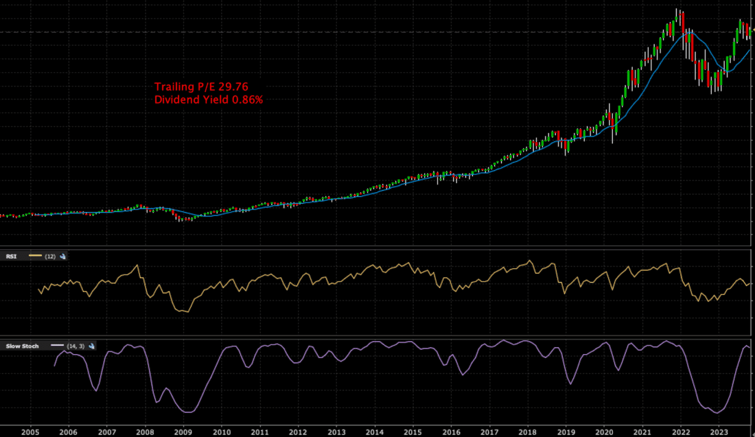 TRAILING P/E29.76