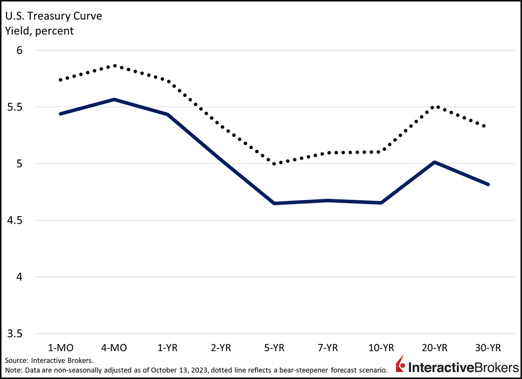 Yield Curve