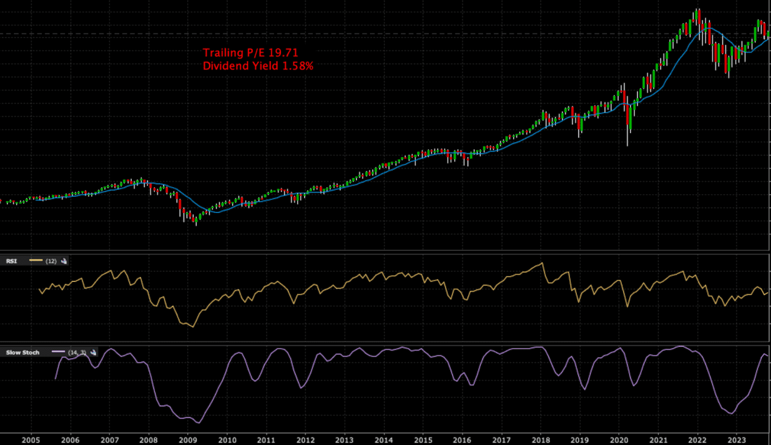 TRAILING P/E 19.71
