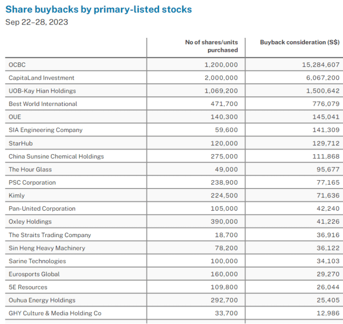 OCBC, CapitaLand Investment, UOBKH Lead Buyback Tally