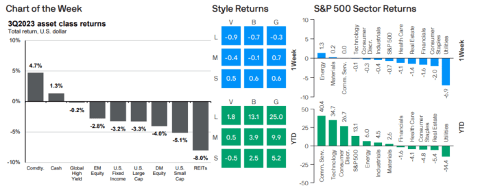 Weekly Market Recap: October 2, 2023