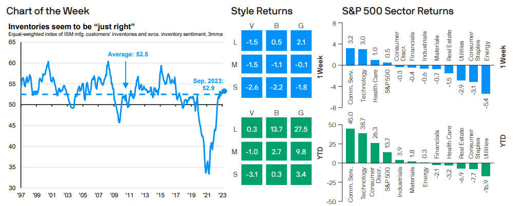 Inventories seem to be "just right"