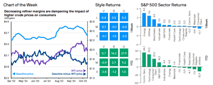 Weekly Market Recap: October 16, 2023