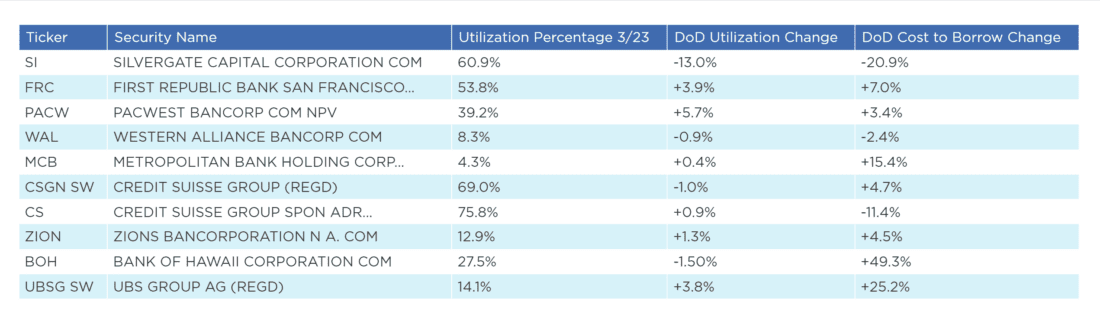The following table highlights selected banking securities that have seen impact to the percentage of their shares that are out on loan and the relative cost to borrow those shares.