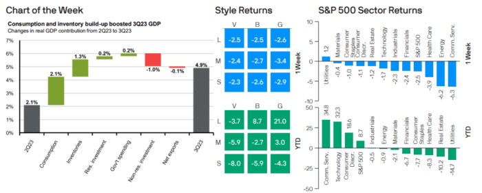 Weekly Market Recap: October 30, 2023