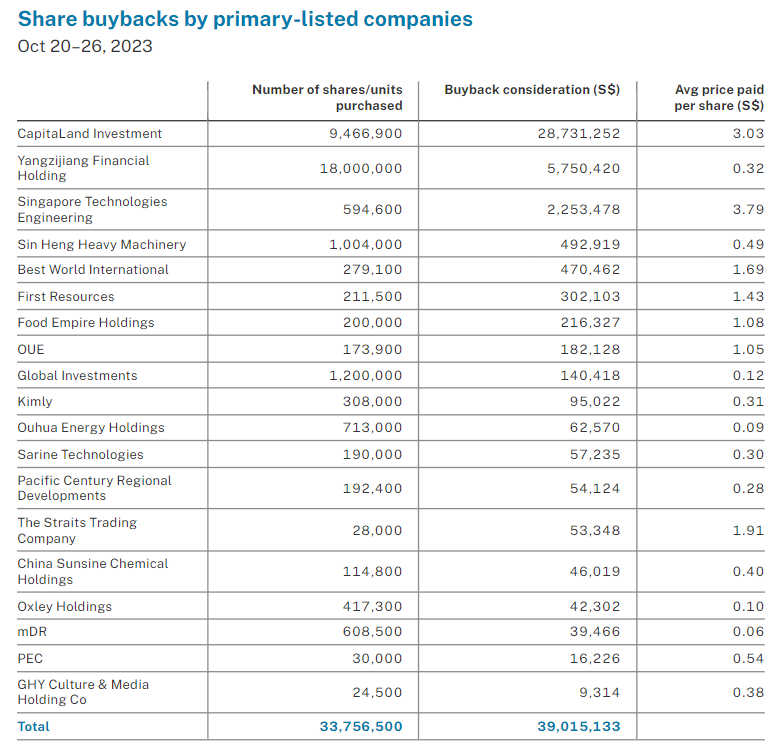 share buybacks by primary-listed companies October 20-26, 2023