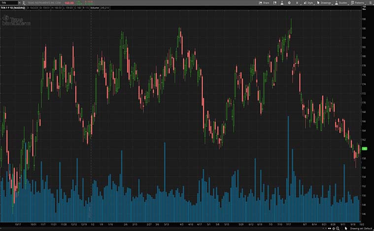 Texas Instruments Inc. (TXN Stock)